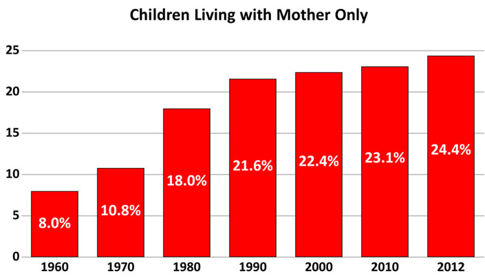 Children Living with Mother Only graph.qxd