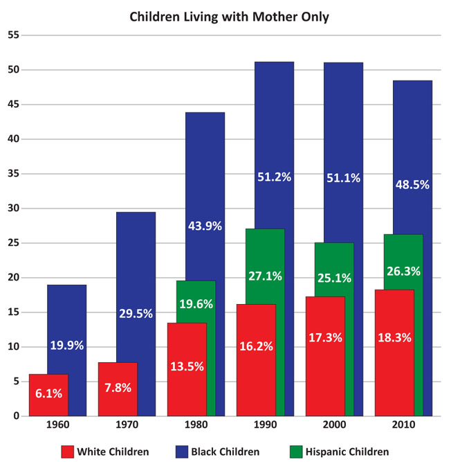 Children Living with Mother Only-bwh graph