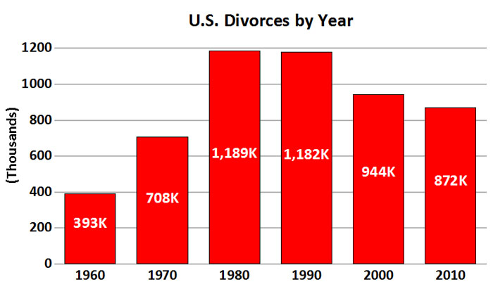 us%20divorces%20by%20year